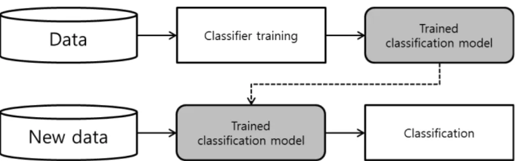 Fig. 1. Classification analysis process.