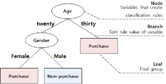 Fig. 2. Examples of decision rules.