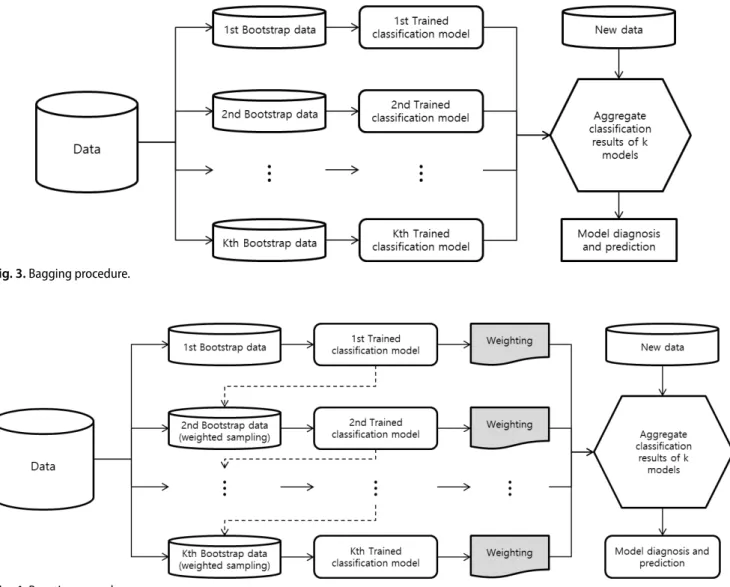 Fig. 4. Boosting procedure.