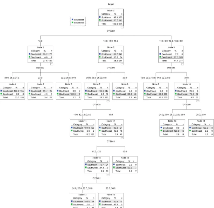 Fig. 7. Gradient boosting and decision tree (chi-square) ensemble model separation rule tree.