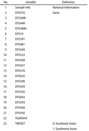 Table 3. The results of data splitting and under sampling