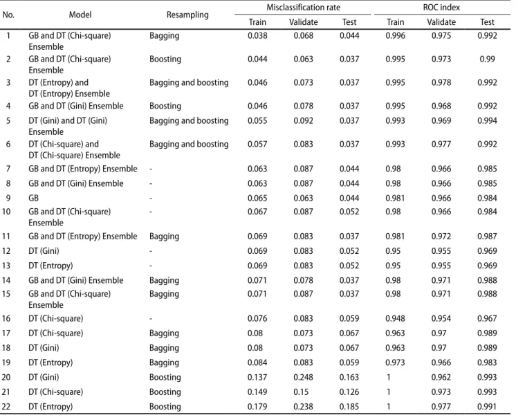 Table 4. Result of classification model