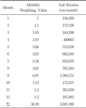 FIGURE  5.  Monthly  rainfall  weighting  value