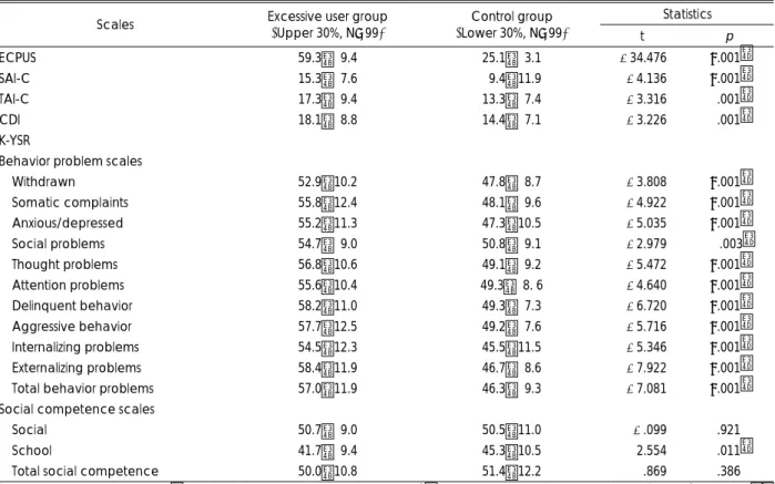 Table 3. Comparison between excessive user group and control group in clinical rating scale scores (n=332) 