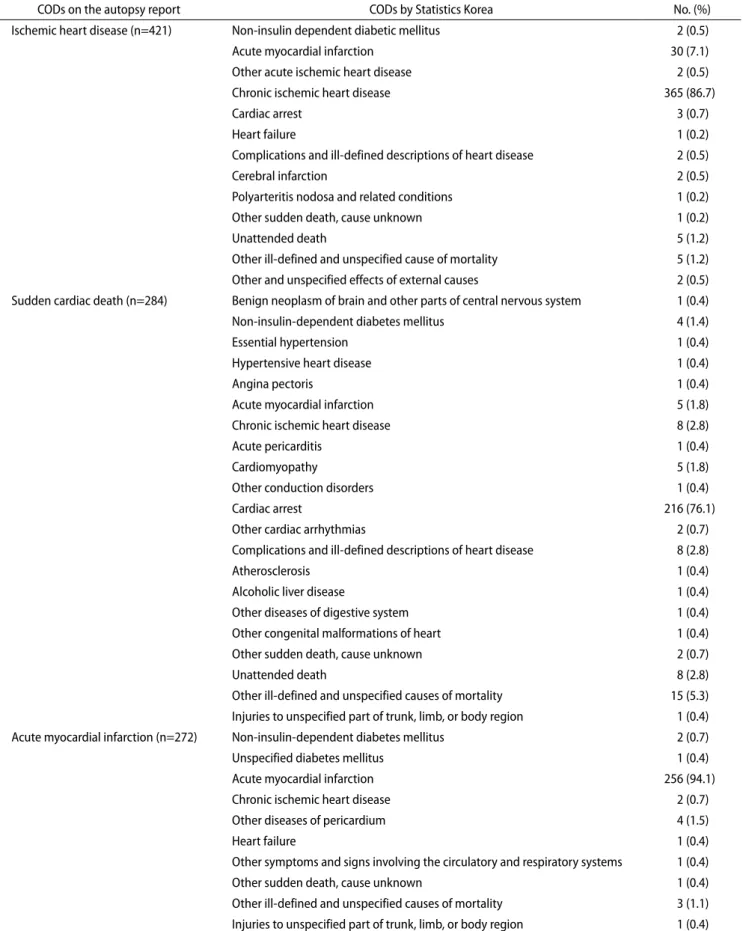 Table 1. COD according to autopsy reports and cases of cardiac disease from Statistics Korea