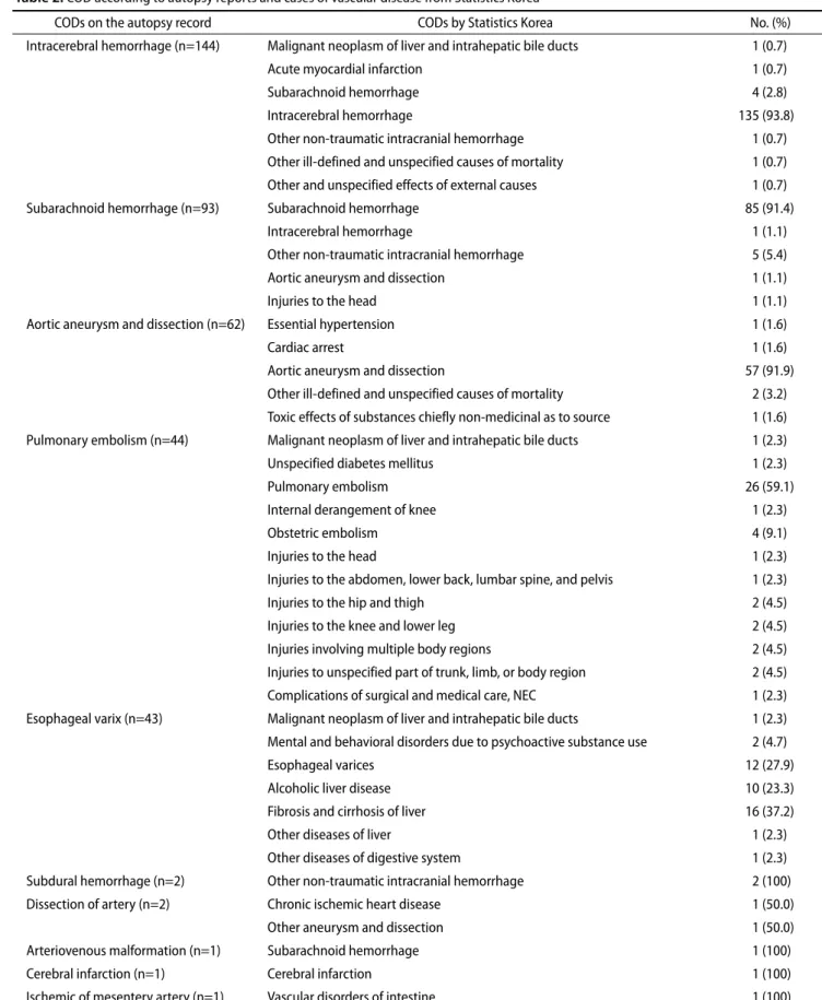 Table 2. COD according to autopsy reports and cases of vascular disease from Statistics Korea