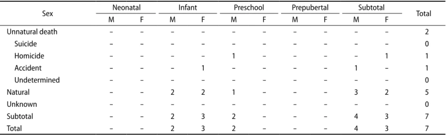 Table 5. Manner of death in children under the age of 10 years