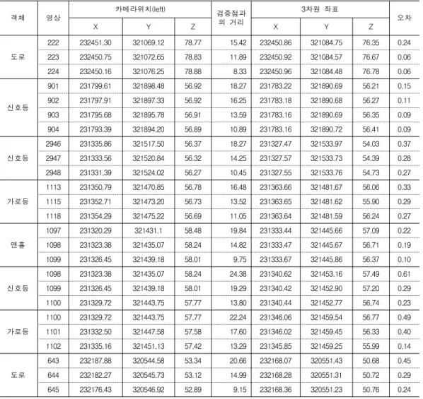 TABLE  7.  Error  analysis  by  characteristic  of  object 타입 객체 오차(m) 점형 가로등 0.25가로수0.39맨홀0.20보행자  신호등0.19 신호등 0.23 교통안내표지판 0.28 교통안전표지판 0.24 전신주 0.28 선형 도로 0.15 또한  가로수의  경우  최대의  오차를  보이고  있다