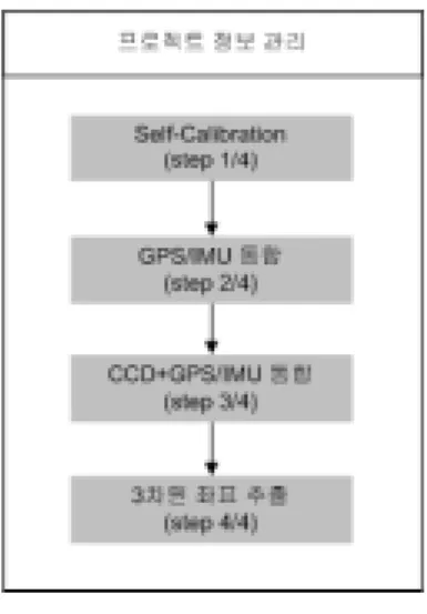 FIGURE  1.  GPS-Van  vehicle  constitution 3.  소프트웨어  구성 GPS-Van의  소프트웨어  시스템  구성은  GPS-Van  차량으로부터  얻어진  입체영상,  GPS  데이터,  IMU  데이터  등을  분석․처리하여  촬영 된  모든  입체영상에서  정밀한  3차원  정보를  추 출하는  모듈로  이루어진다