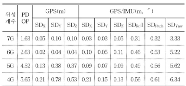TABLE  2.  GPS  and  GPS/IMU  condition  by  satellite  numbers 위성 개수 PDOP GPS(m) GPS/IMU(m,  ″)