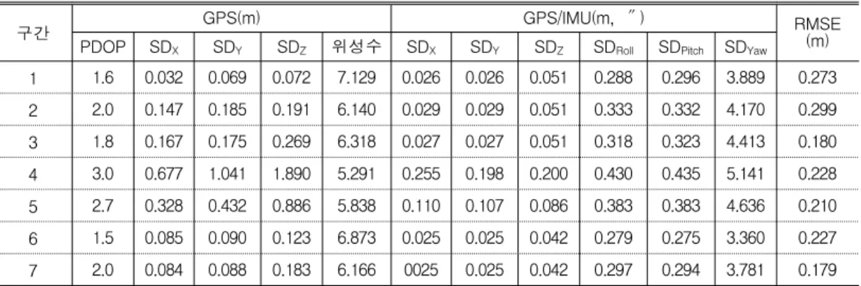 FIGURE  8.  PDOP  change  of  four  satellite  numbers
