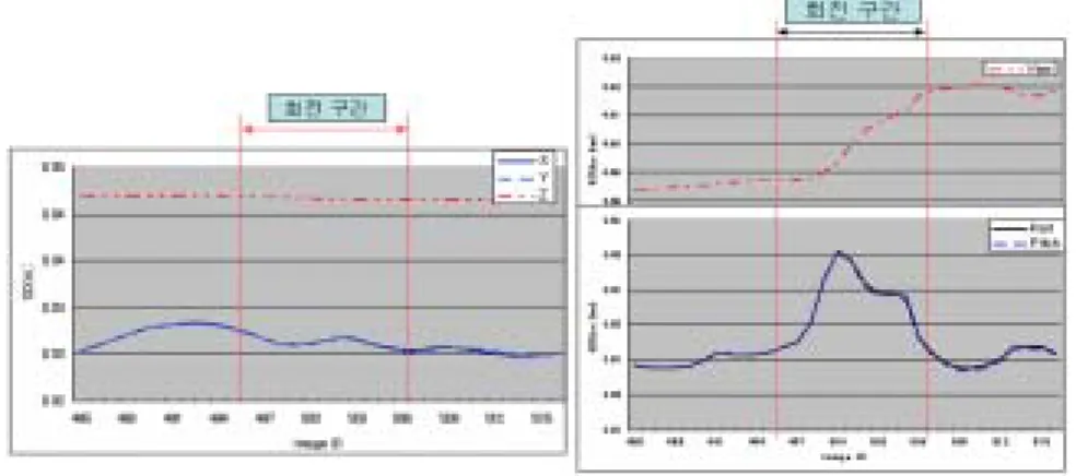 그림  10,  11  및  12는  case별  위치와  자세 (roll,  pitch,  yaw)의  표준편차  변화를  나타내고  있다.  위치(X,  Y,  Z)는  3가지  경우  모두  회전 과  상관없이  일정한  값을  유지하고  있다