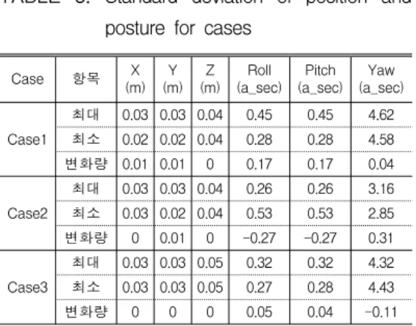 FIGURE  12.  Change  of  GPS/IMU  position  and  posture  for  Case  3