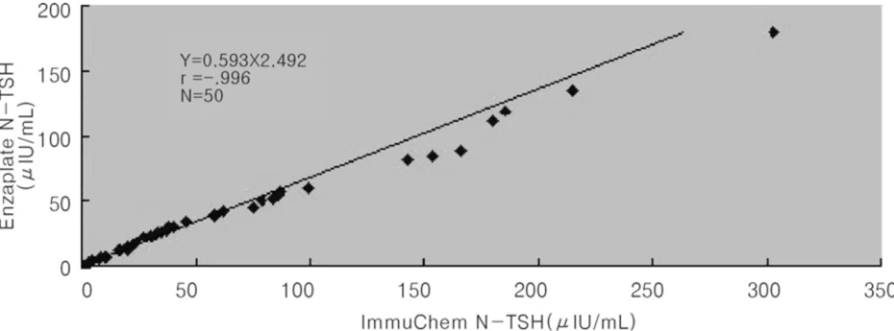 Table 1. Comparison of TSH between ImmuChem N-TSH and Enzaplate N-TSH reagents