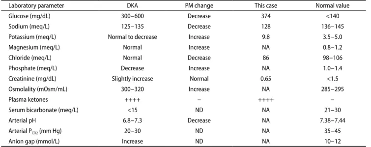 Table 1. Laboratory values of diabetic ketoacidosis and postmortem change