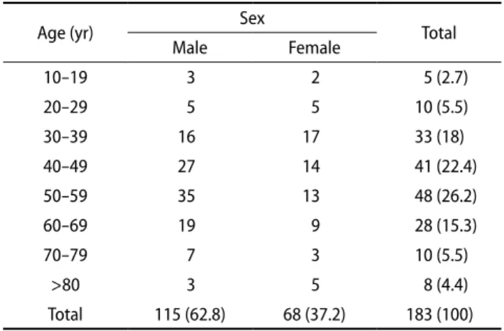 Table 2. Classification of the poisoning pattern by season and year Season Year Total,  n (%) Total  autopsy Poisoning death (%)20072008200920102011201220132014 M F M F M F M F M F M F M F M F Spring 7 1 6 6 1 5 4 1 2 0 6 0 6 1 5 2 53 (27.9) 714 24.9 Summe