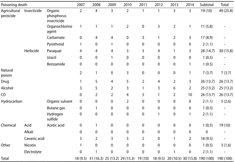 Table 5. Classification of poisoning death by nature of poisoning etiology