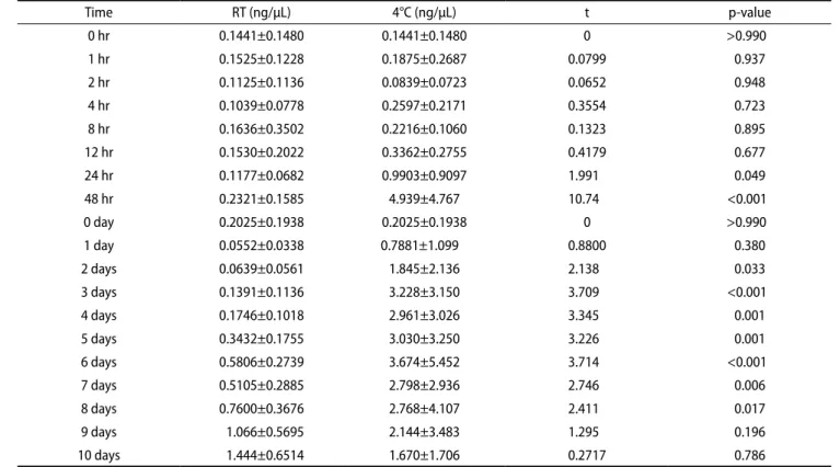 Table 1. Amount of DNA recovered from donors (15 and 14) with time-temperature differences by two-way ANOVA 