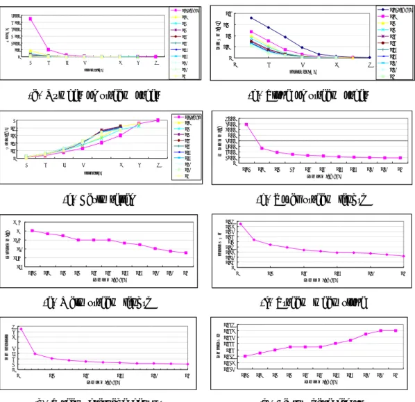 FIGURE  4.  Comparison  between  the  topographical  parameters  according  to  the  threshold  value  of  minimum  order  stream