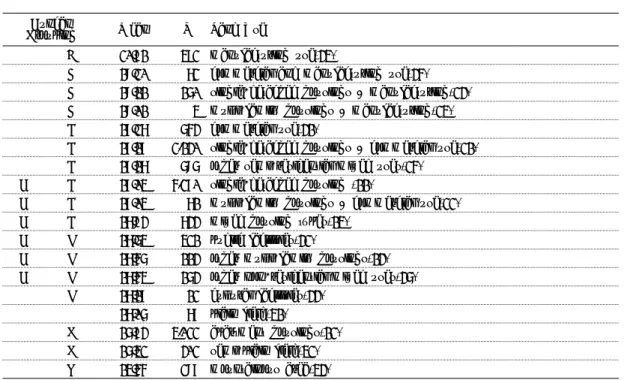 Table  2  shows  the  Duncan  grouping  by  land  use  type.  In  Duncan  method,  means  with  the  same  letter  are  not  significantly  different