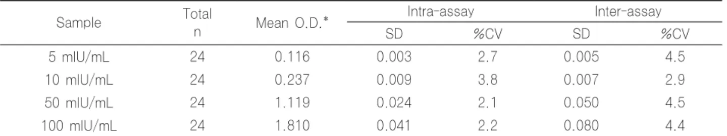 Table 1. Intra- and inter-run precision of LG Anti-HBsAb EIA 