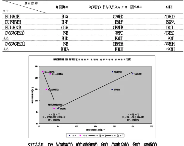 FIGURE  3.  Observed  temperature  and  estimated  land  surface  temperature L ands at TM / E TM + 영 상 에 서  추 출 한  지 표 온 도 와  관 측 기 온 ( a)22.64314.85 21.7516.5521987-04181995-10171999-05212002-0214-a선형(관측) y  = 0.7894x  + 2.7922R2 = 0.8145선형(영상)y  = -4.13