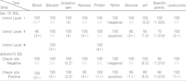 Table 2. Within-run precision analyzed by Uriscan Pro using Gen 10 SGL strip and Clinitek 500 using Multistix 10  SG strip (%, N=10)