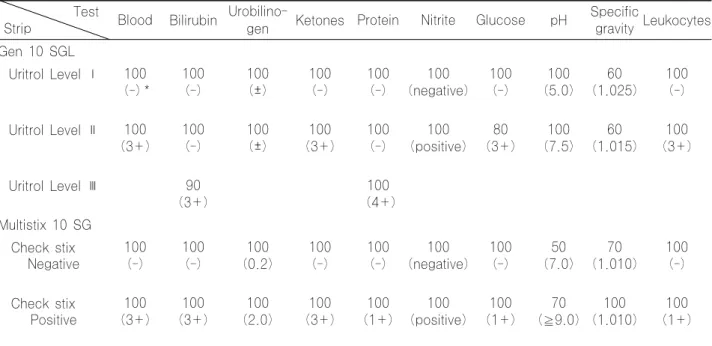 Table  3.  Between-run  precision  analyzed  by  Uriscan  Pro  using  Gen  10  SGL  strip  and  Clinitek  500  using  Multistix  10 SG strip (%, N=10)