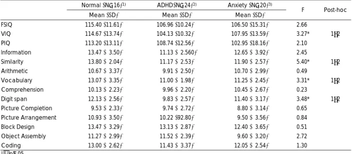 Table 1. Differences in subscales of the Korean Educational Development Institute-Weschler Intelligence Scale for Children among  groups 