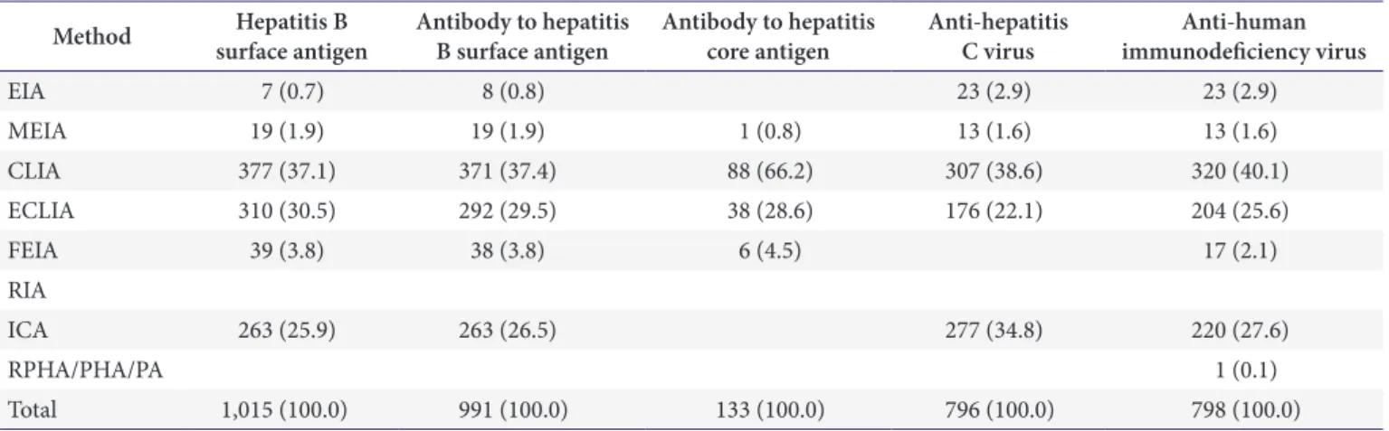 Table 2. Principles of methods measuring viral antigens or antibodies in the 2nd trial of 2013 proficiency testing Method Hepatitis B 