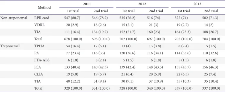 Table 4. Trend of methods for serologic tests for syphilis