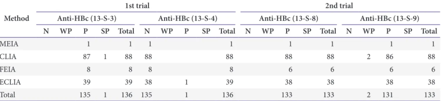 Table 7. Proficiency testing results for anti-HBc in 2013