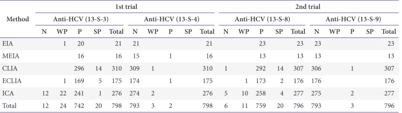 Table 8. Proficiency testing results for anti-HCV in 2013