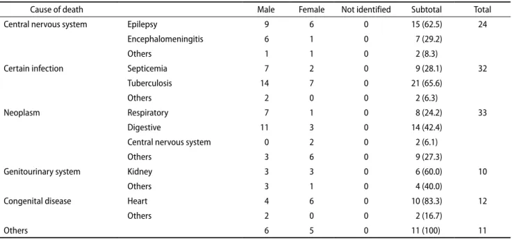 Table 11. Cause of death and sex in miscellaneous natural death of legal autopsies performed in Korea in 2015