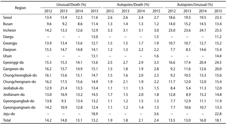 Table 13. Analysis of unknown cause of death cases performed in Korea in 2015