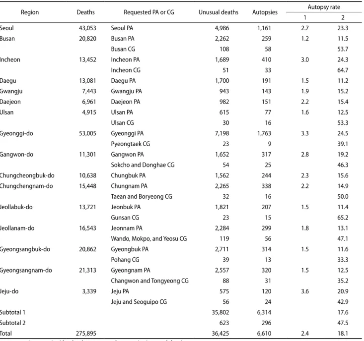 Table 1. Deaths, unusual deaths, and autopsies in Korea in 2015