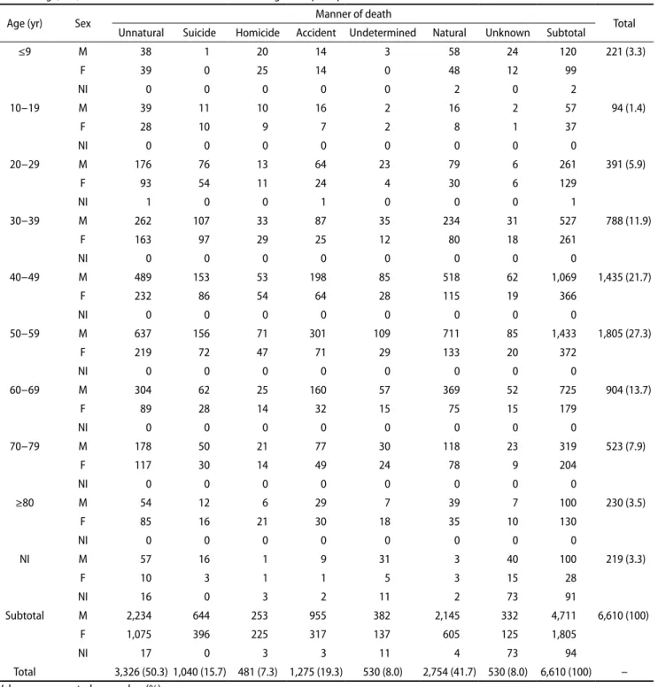 Table 2. Age, sex, and manner of death of total number of legal autopsies performed in Korea in 2015 
