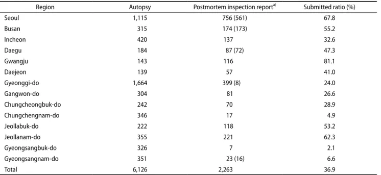 Table 1. Autopsy report and postmortem inspection report data