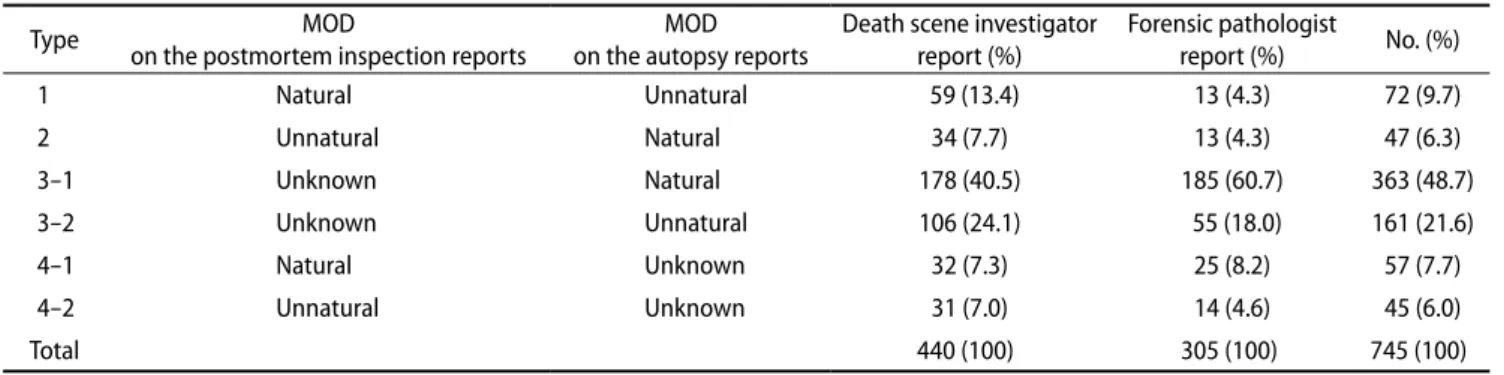 Table 3. Discrepancies between postmortem inspection and autopsy reports concerning MOD
