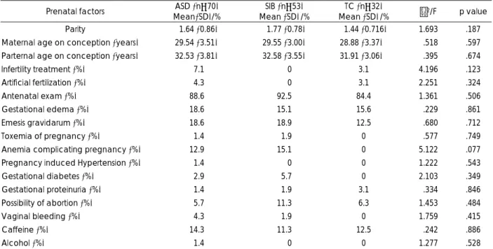 Table 2. Demographic and clinical characteristics of ASD, siblings, and control groups 