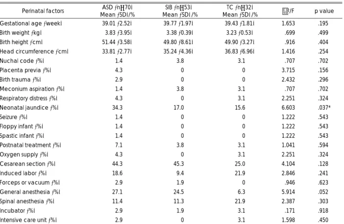 Table 4. Delivery-related events of ASD, siblings, and control groups  Perinatal factors  ASD (n=70) 