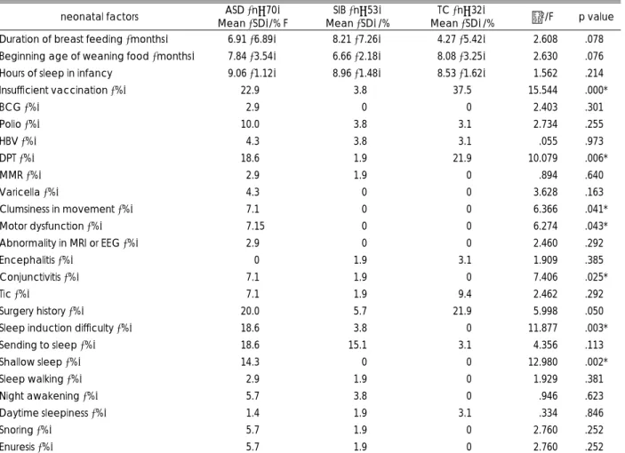 Table 5. Infancy and early childhood factors of ASD, siblings, and control groups  neonatal factors  ASD (n=70) 