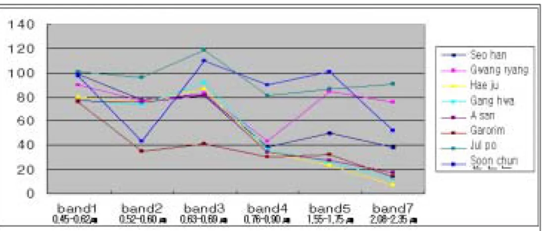 FIGURE  6.  The  spectral  characteristic  of  each  band  in  classⅡ TABLE  3.  The  DN  values  of  each  band  in  classⅠ  and  classⅡ(Landsat  TM/ETM+)