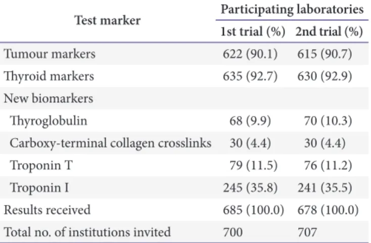 Table 2. Current status of individual test markers used in the  immunoassay tests in clinical laboratories in 2013