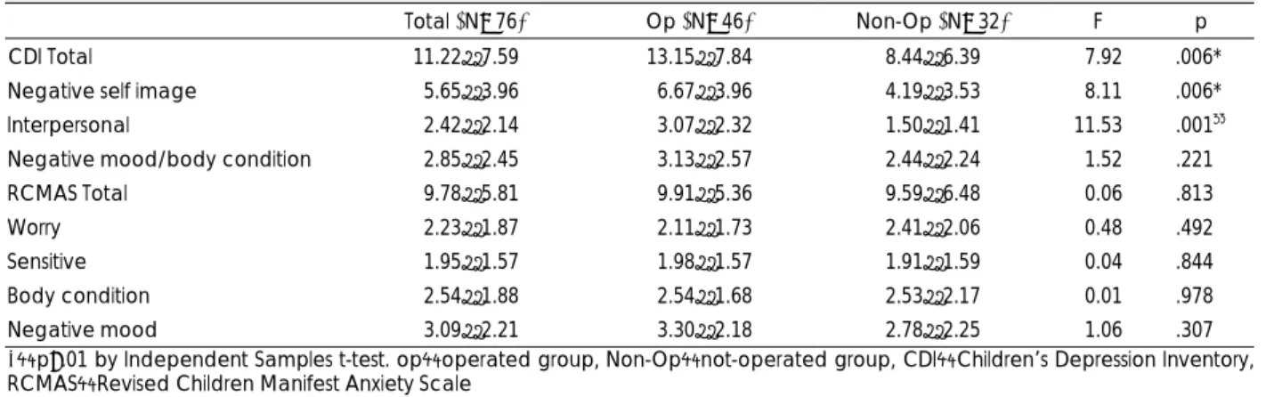Table 1. Comparison of the score of CDI and RCMAS between operated and not-operated group 