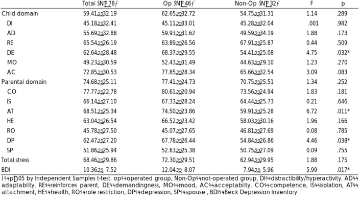 Table 2. Comparison of the score of Parenting Stress Index and BDI between operated and not-operated group 