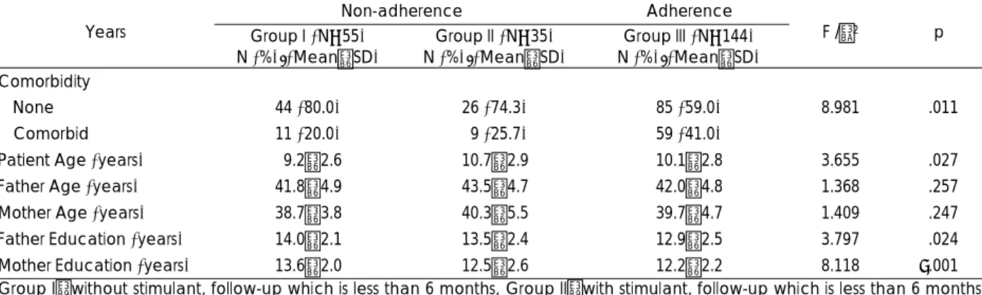 Table 2. Comparisons of demographic characteristics between groups 