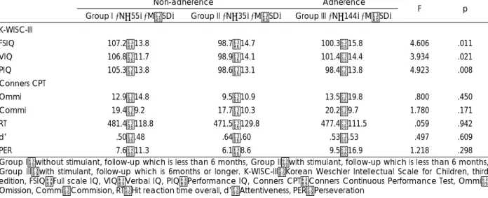 Table 3. Comparisons of K-WISC-III and Conners CPT between groups 
