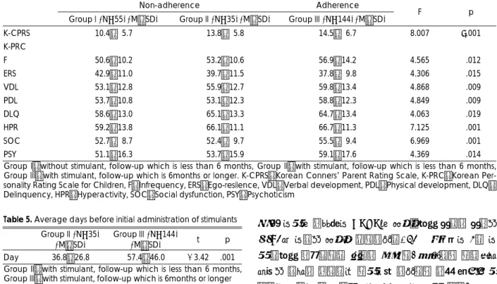 Table 4. Comparisons of K-CPRS and K-PRC between groups 