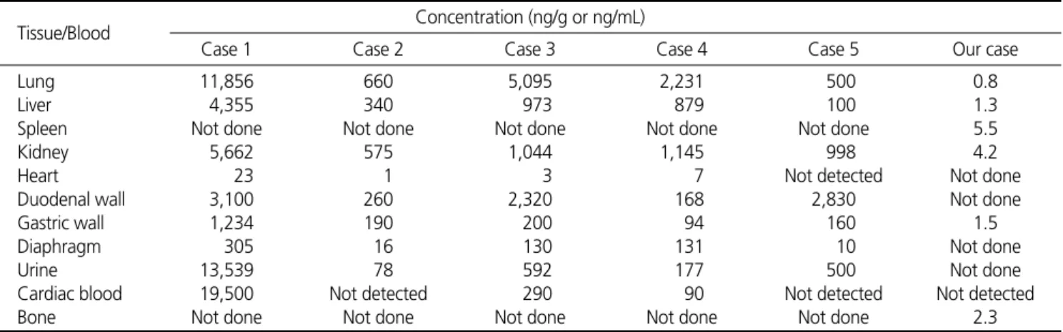 Table 1. Paraquat concentrations in postmortem tissues (ng/g of tissue), urine, and cardiac blood: comparison of our case with other cases